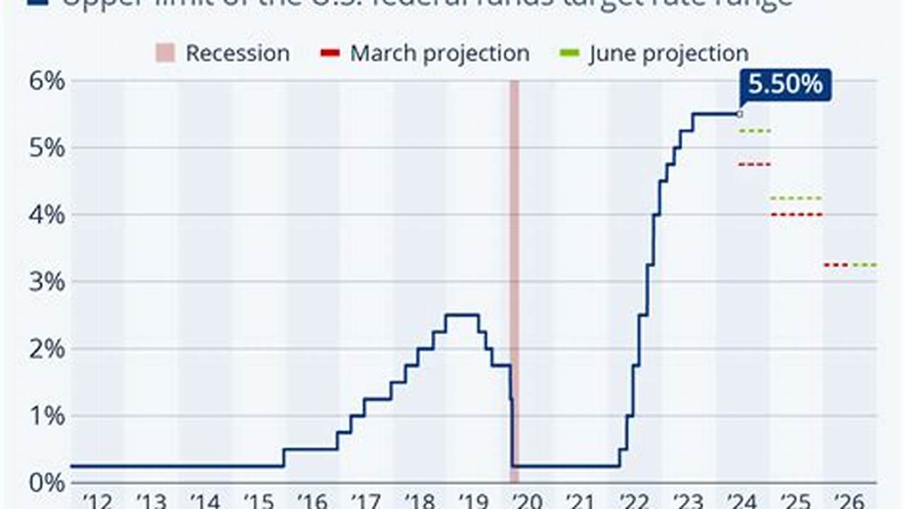 Fed Rate Cut 2024 Predictions