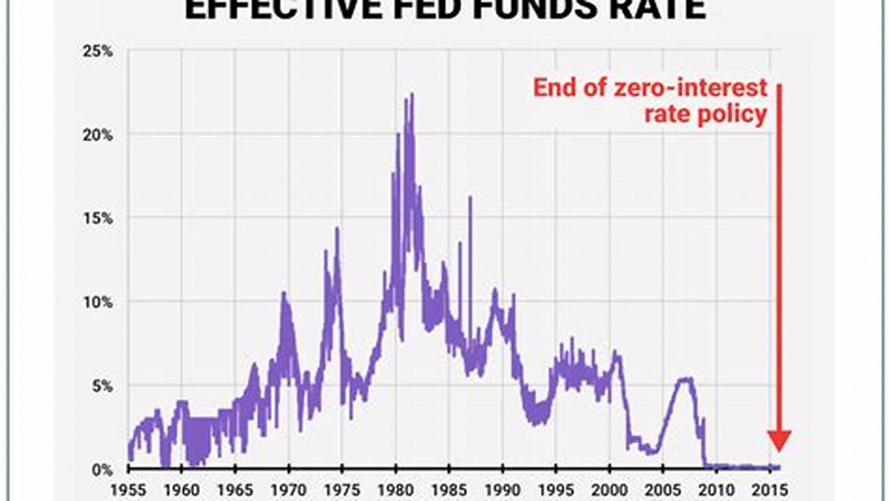Fed Rate Decision Days 2024