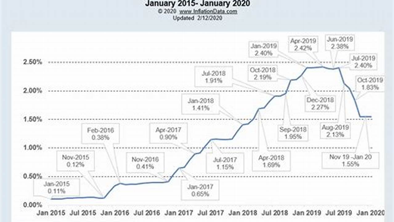 Fed Rate Hike Predictions 2024