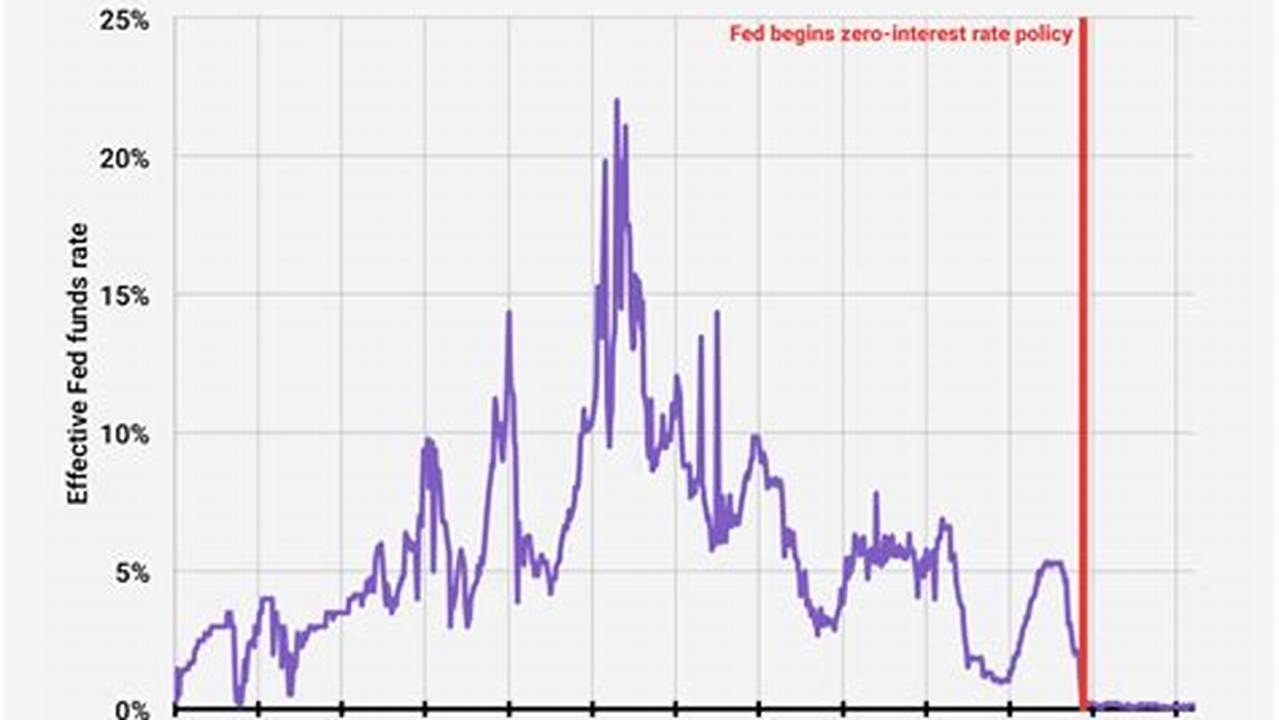 Fed Rate Increase July 2024