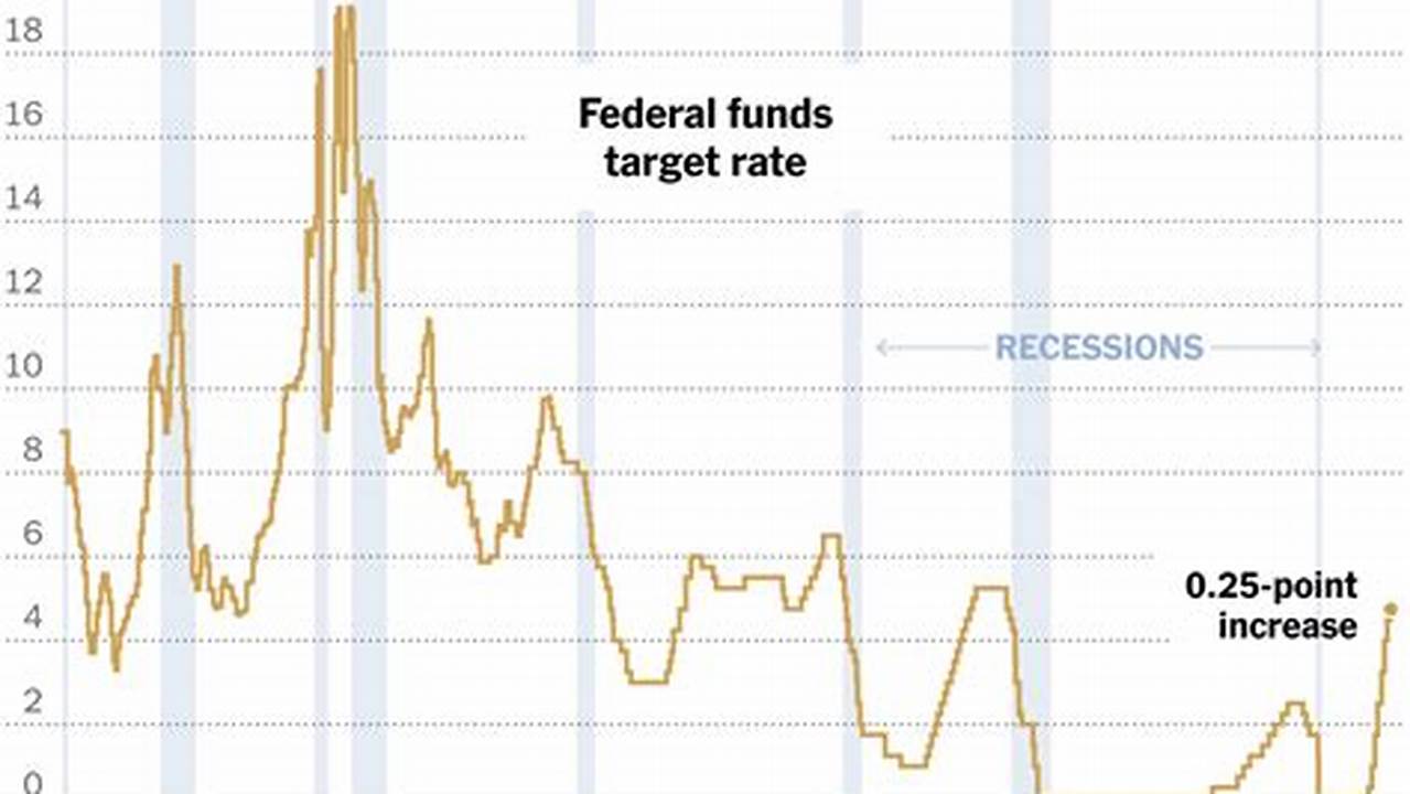 Fed To Raise Rates In March 2024