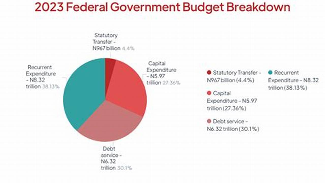 Federal Budget 2024 Breakdown