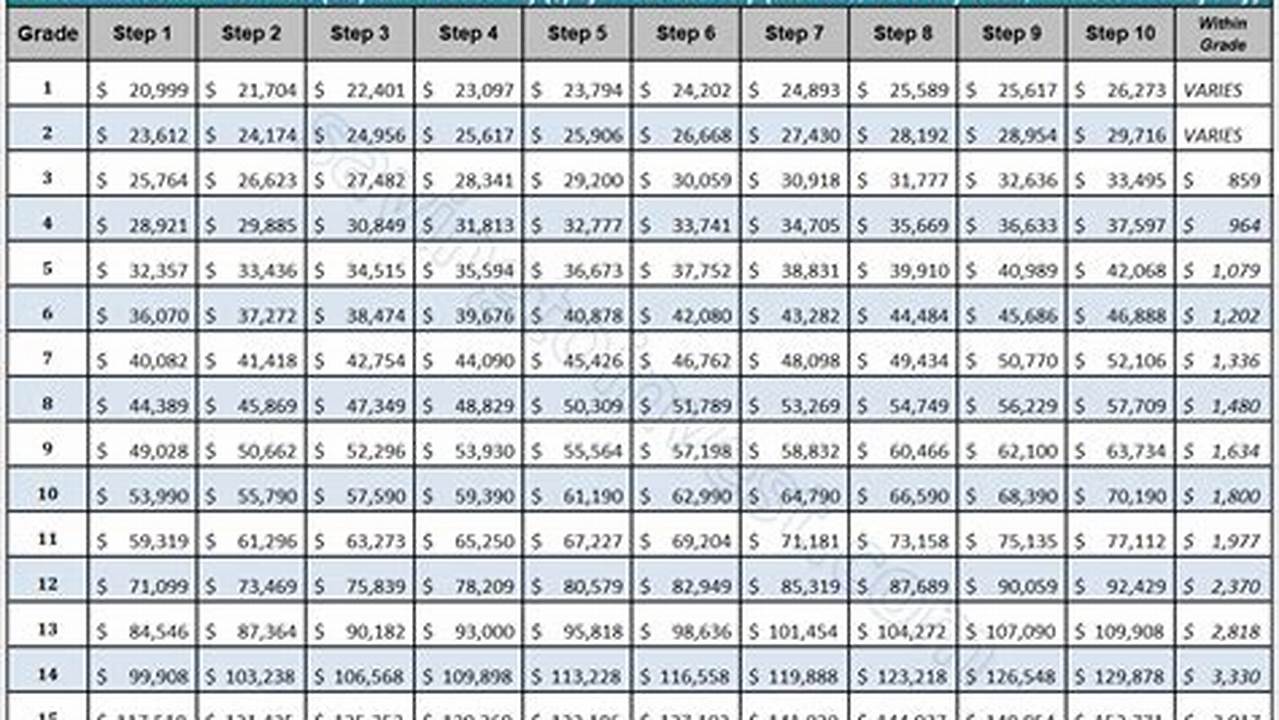 Federal Employee Locality Pay Raise 2024 (Estimated) If The 5.2% Pay Increase Is Approved, It Will Be Divided Into 4.7$ For Basic Pay And 0.5% For Locality Pay Areas., 2024