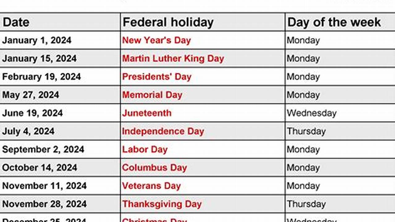 Federal Holidays 2024 Jan 1 New Year&#039;s Day Jun 19 Juneteenth Nov 11 Veterans Day Jan 15 Martin Luther King Day Jul 4 Independence Day Nov 28 Thanksgiving Day Feb 19 Presidents&#039; Day Sep 2 Labor Day Dec 25 Christmas Day May 27 Memorial Day Oct 14 Columbus Day, 2024