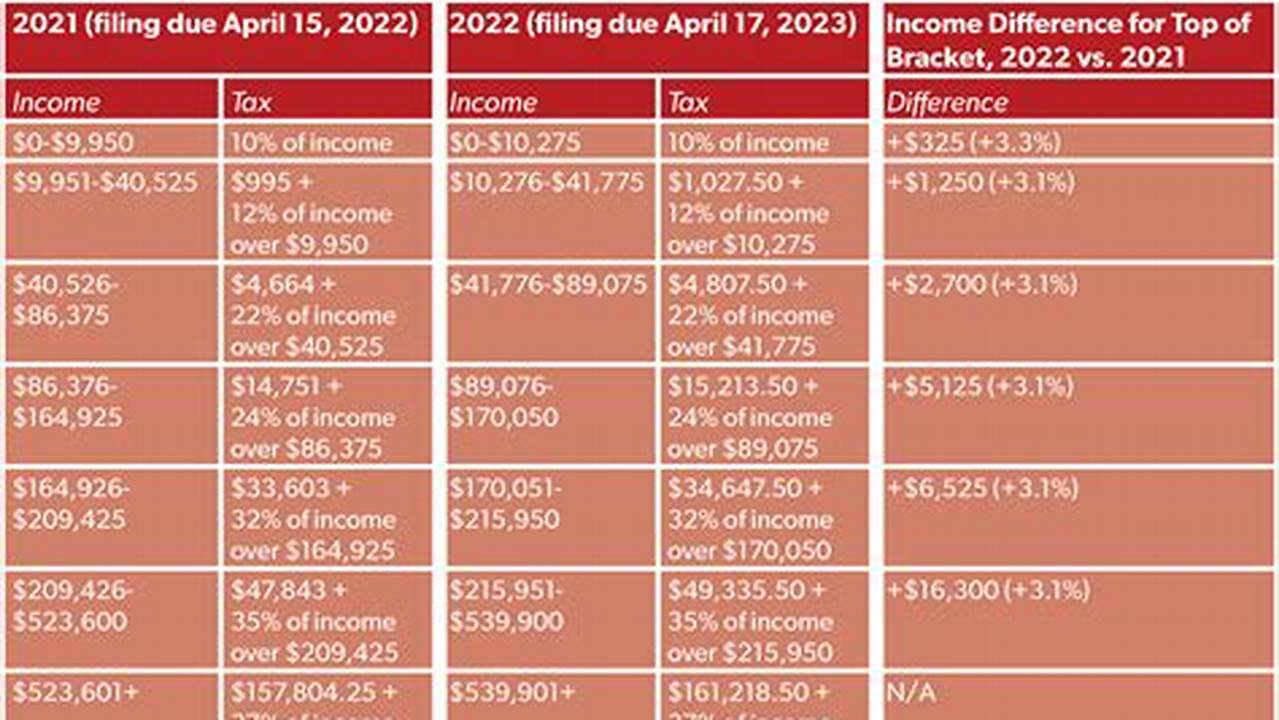 Federal Individual Income Tax Brackets, Standard Deduction, And Personal Exemption, 2024