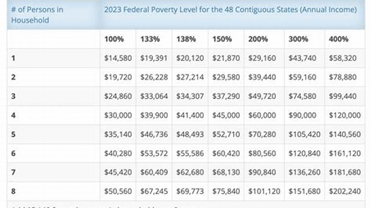 Federal Poverty Income Level 2024