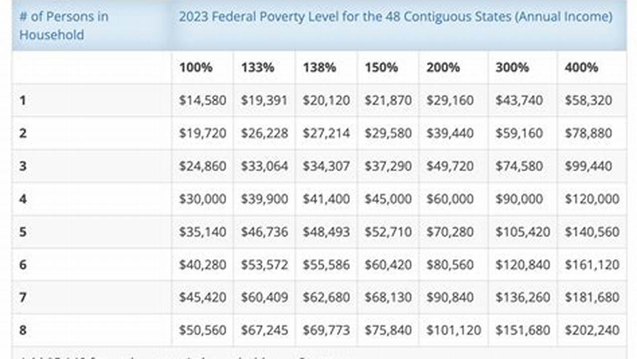 Federal Poverty Level For 2024 Marketplace