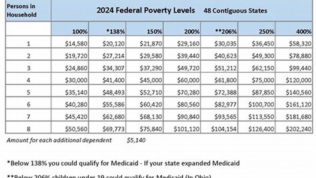 Federal Poverty Level Fpl Chart 2024