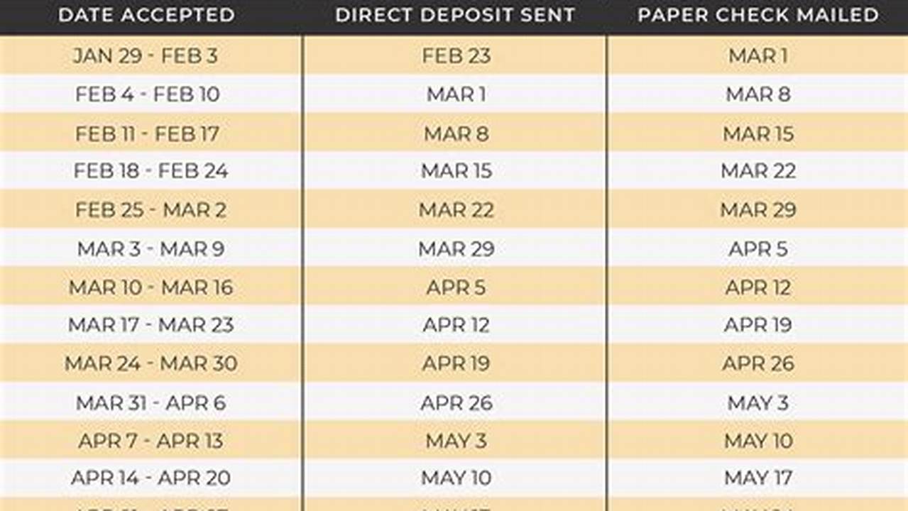 Federal Refund Deposit Dates 2024