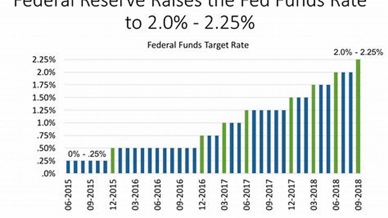 Federal Reserve Interest Rates 2024