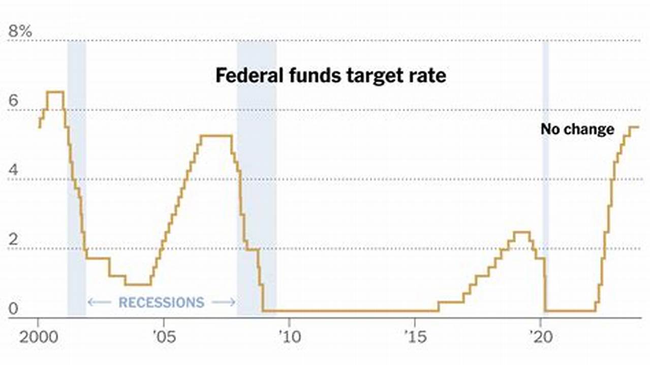 Federal Reserve Meeting Fed Signals Rate Cuts In 2024., 2024