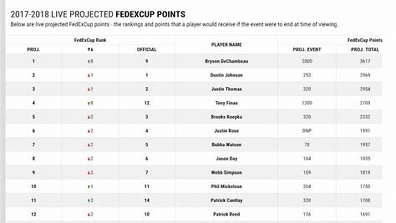 Fedex Cup Standings 2024