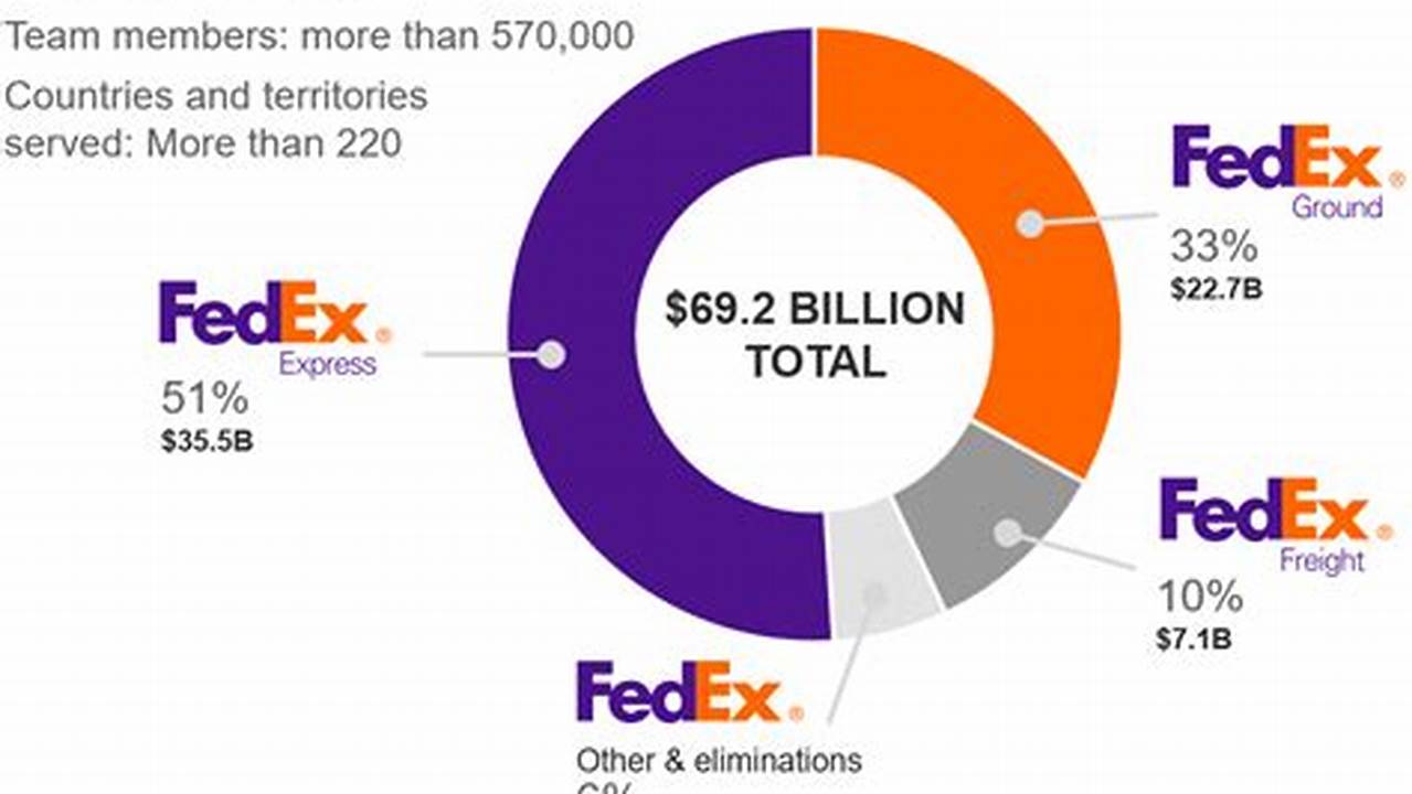 Fedex Will Enact Layoffs At Five Facilities Over The Next Few Months, Impacting 843 Employees, According To Worker Adjustment And Retraining Notification (Warn) Act., 2024