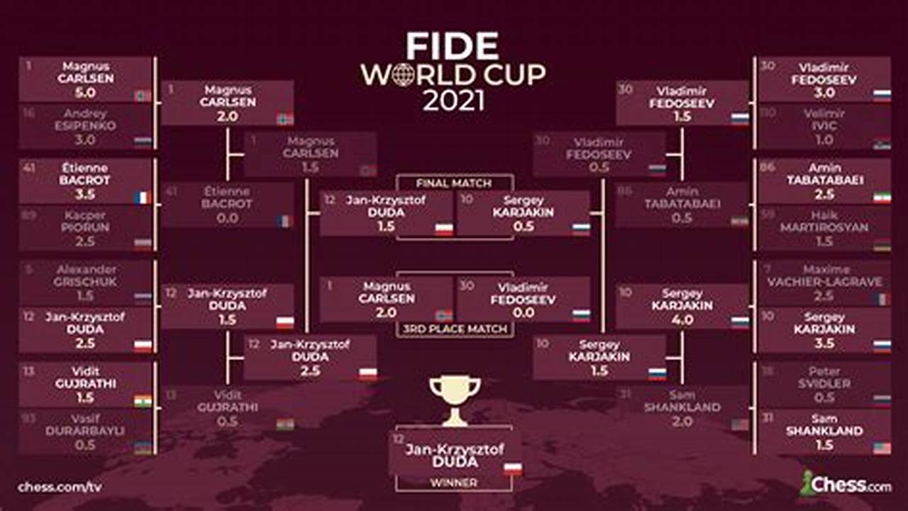 Fide World Chess Cup 2024
