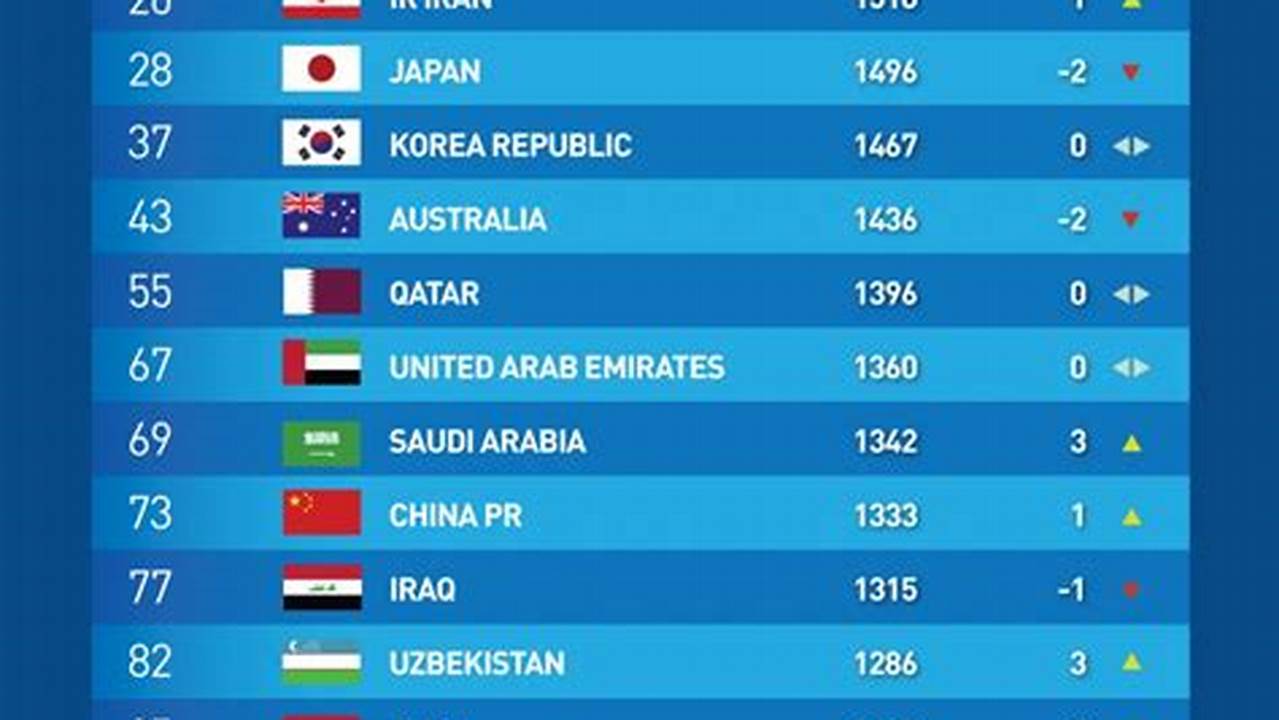 Fifa Men&#039;s World Ranking Leaders., 2024
