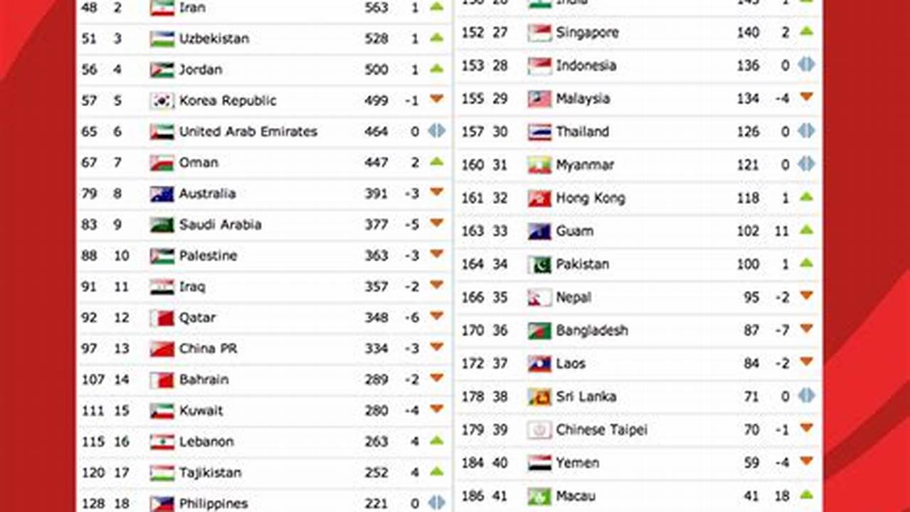 Fifa Ranking 2024 India