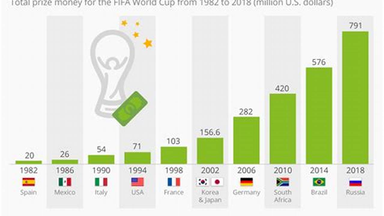 Fifa Women's World Cup 2024 Prize Money
