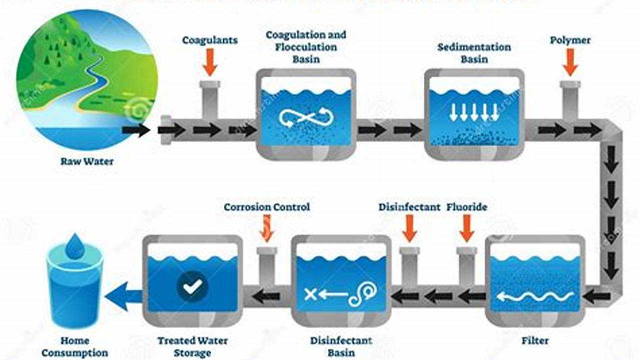 Filtration Method, Water System