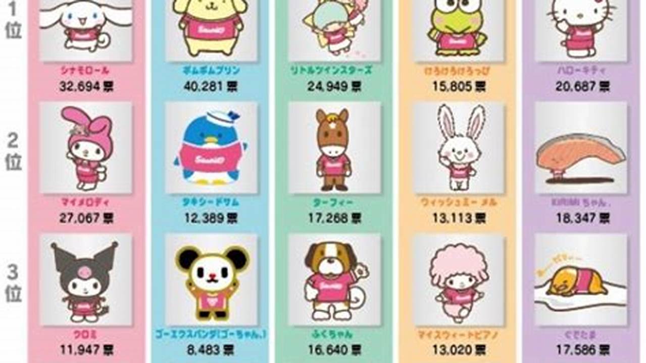 Final Results | Who Will Be The Prestigious First Place Winner Of The 2023 Sanrio Character Ranking?, 2024