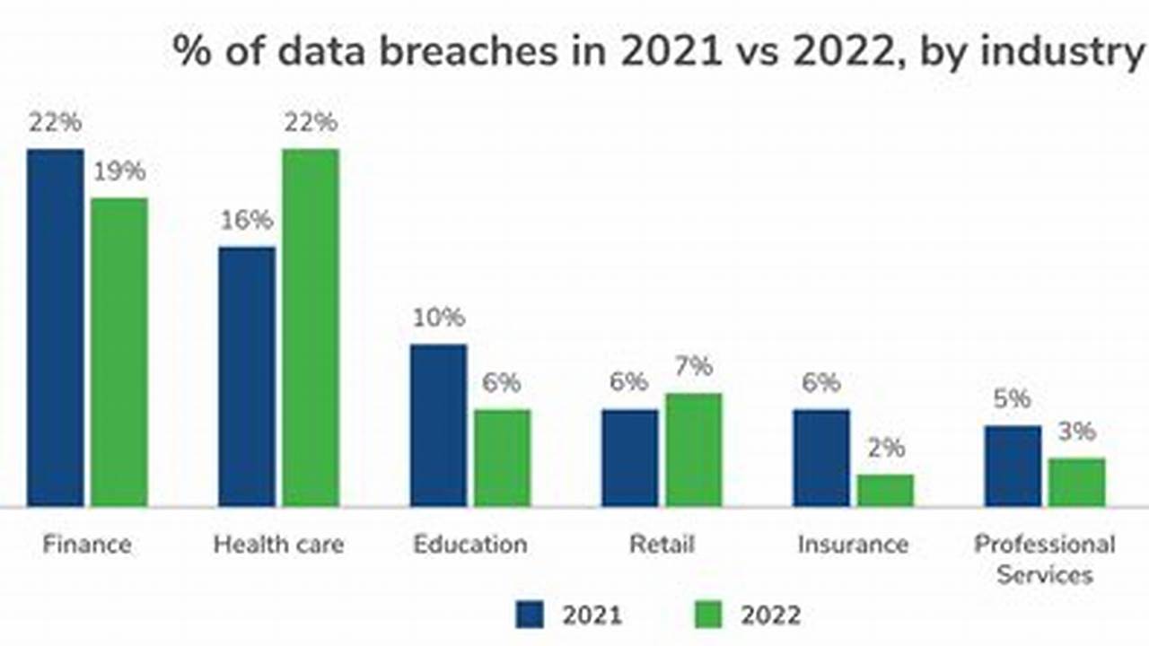 Finance Surpasses Healthcare As Most Breached Industry In 2023., 2024
