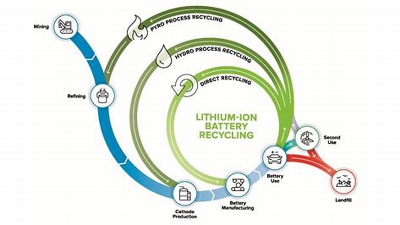 Financial Viability Of Electric Vehicle Lithium-Ion Battery Recycling Symbol