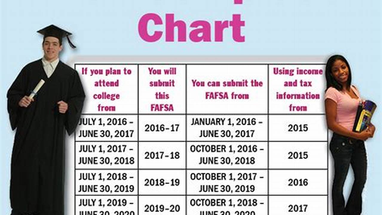 Find Out How Much Aid You Can Get From Fafsa 2024