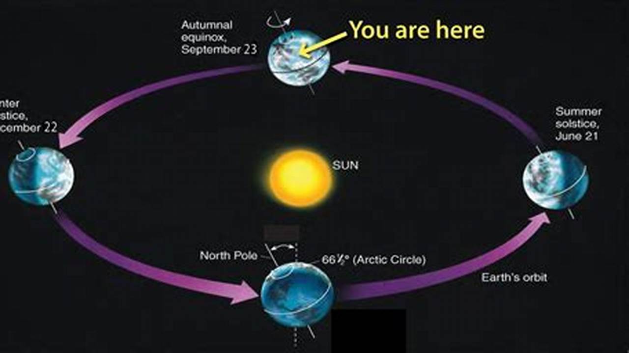 Find Out The Science Behind The Autumnal Equinox And How It Has Been Celebrated., 2024