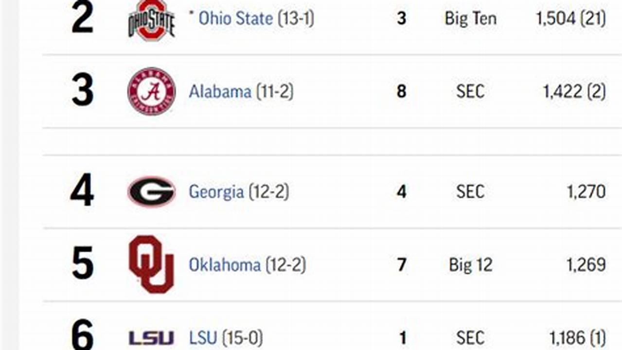 Find The 2023 Ncaaf Rankings On Espn, Including The Coaches And Ap Poll For The Top 25 Ncaaf Teams., 2024
