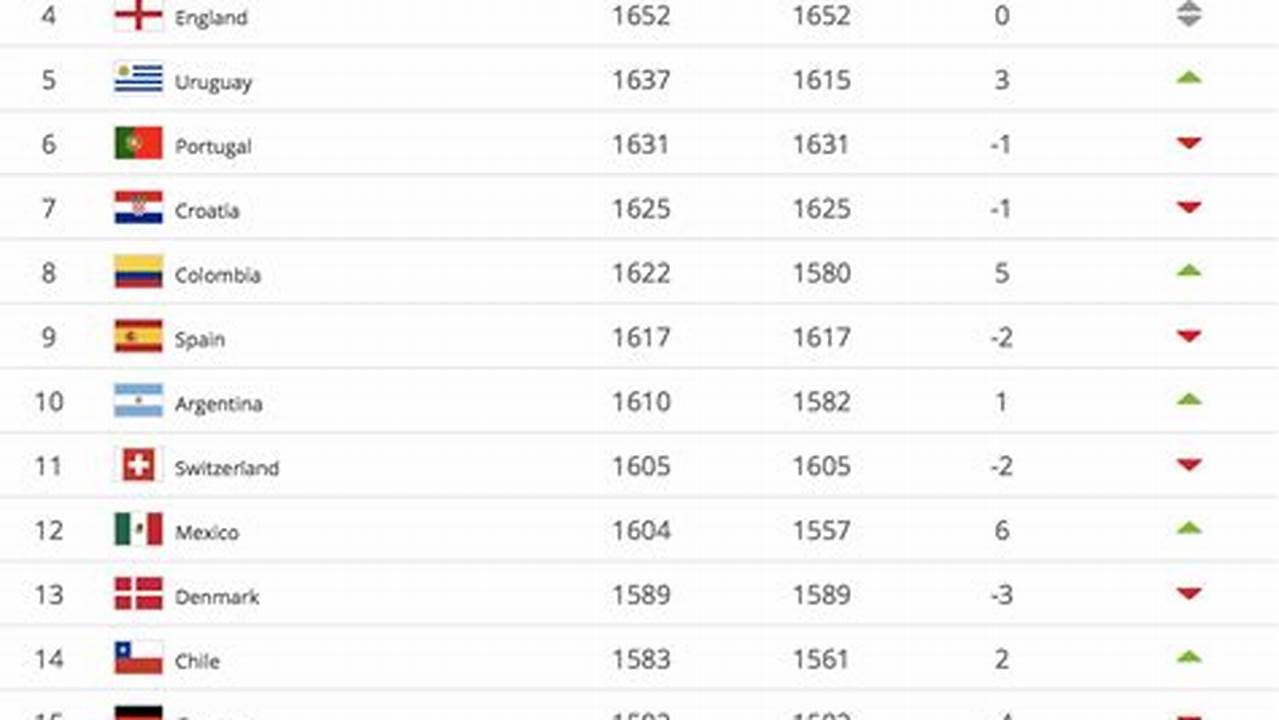 Find The Latest Fifa Men&#039;s World Ranking, Updated As Of 30 November 2023, Below., 2024