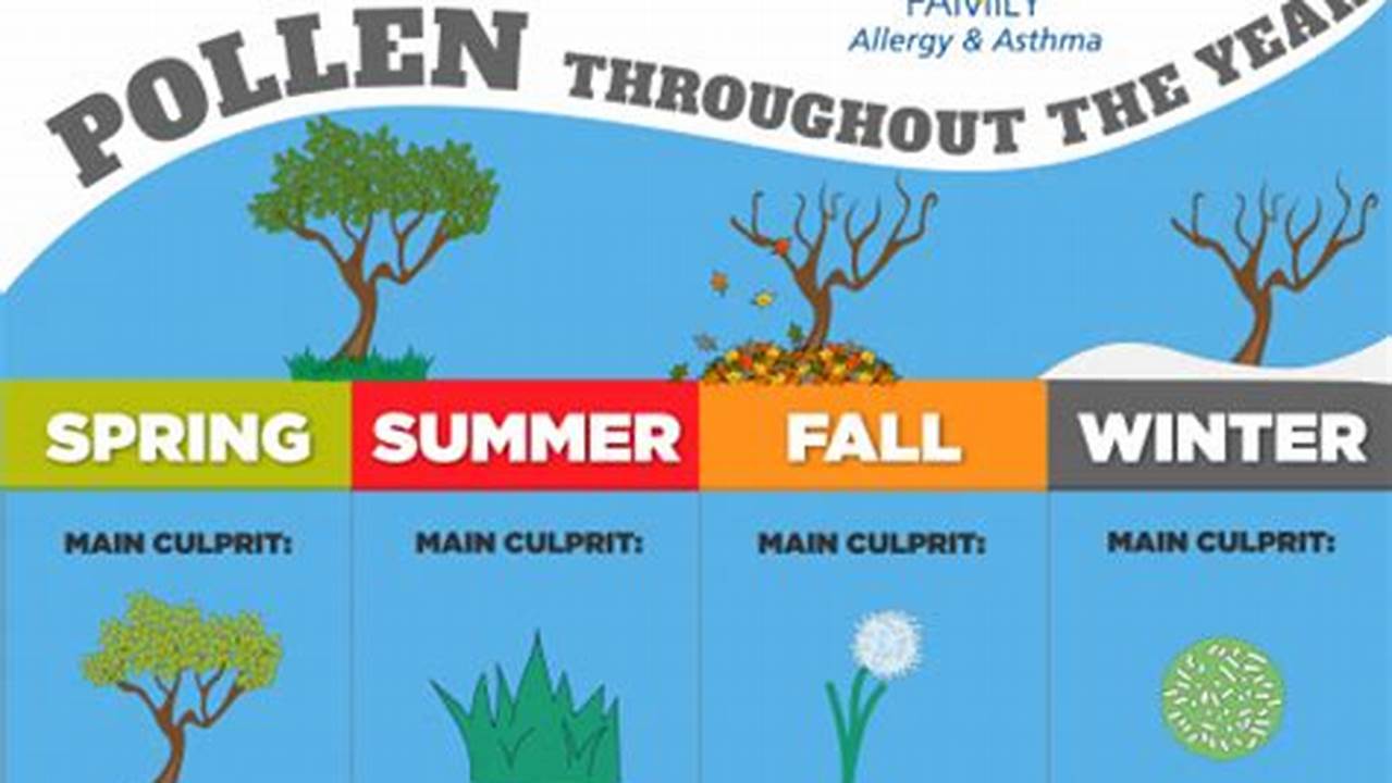 First, The Warm Weather Means Longer Growing Seasons, Leading To Both Higher Pollen Counts And More Time Exposed To Pollen., 2024