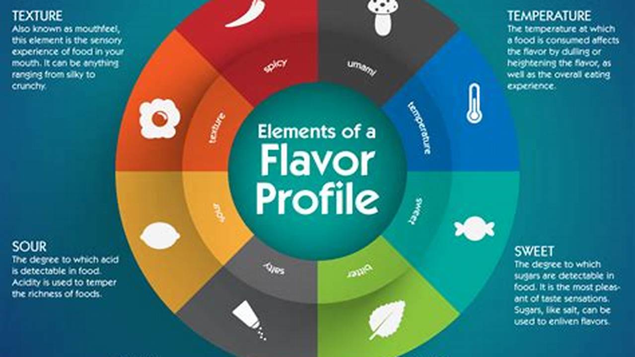 Flavor Profile, Recipes
