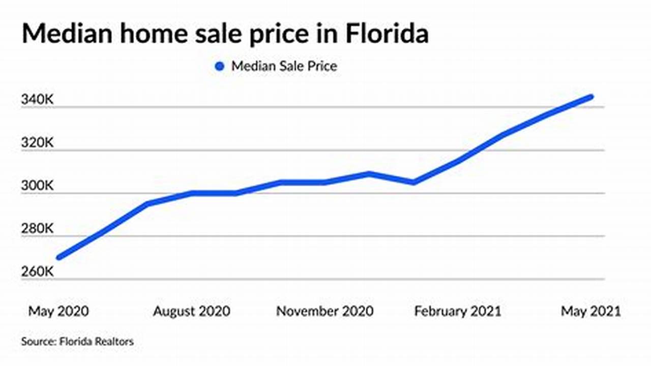 Florida Housing Market Forecast 2024