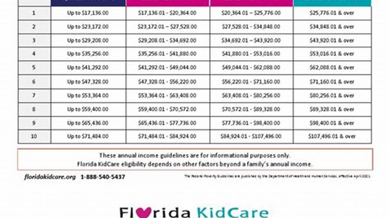 Florida Kidcare Income Eligibility Chart 2024