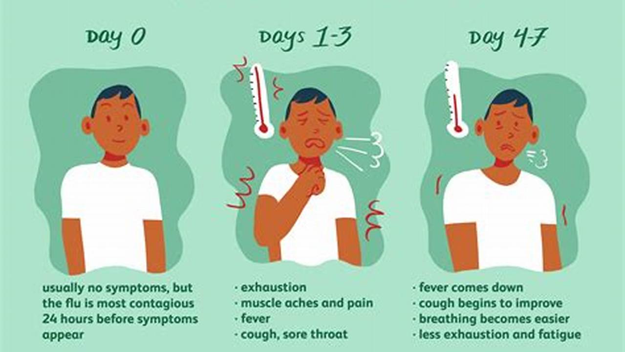 Flu 2024 Symptoms