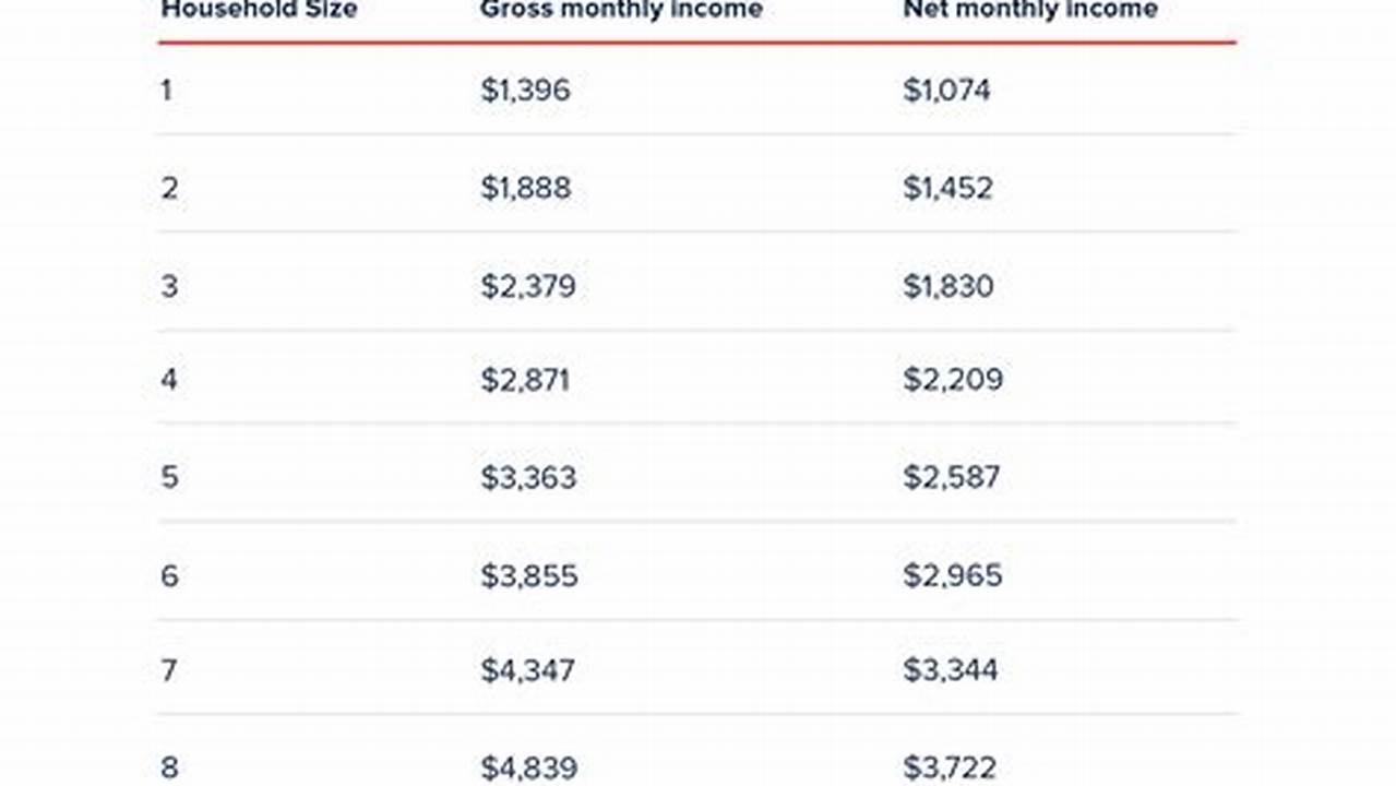 Food Stamp Benefit Chart 2024