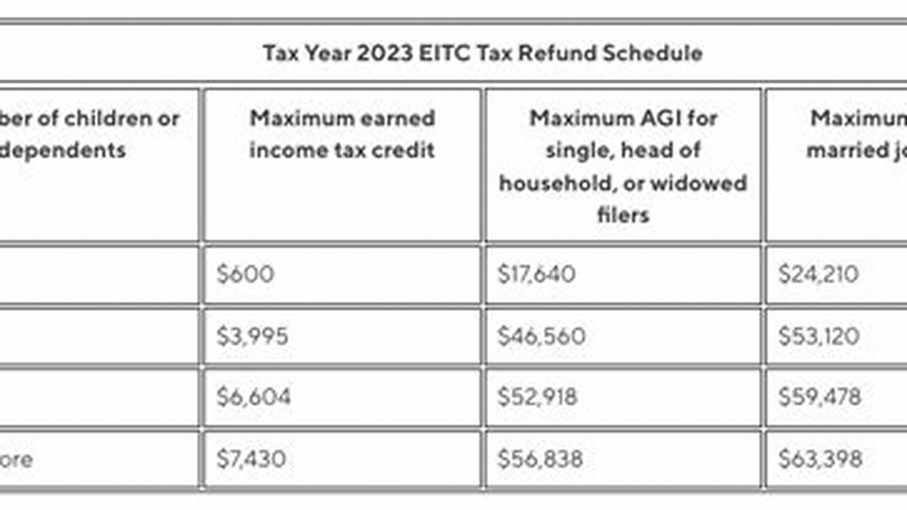 For 2022, The Eitc Is Available To Individuals And Families Earning Up To $59,187., 2024