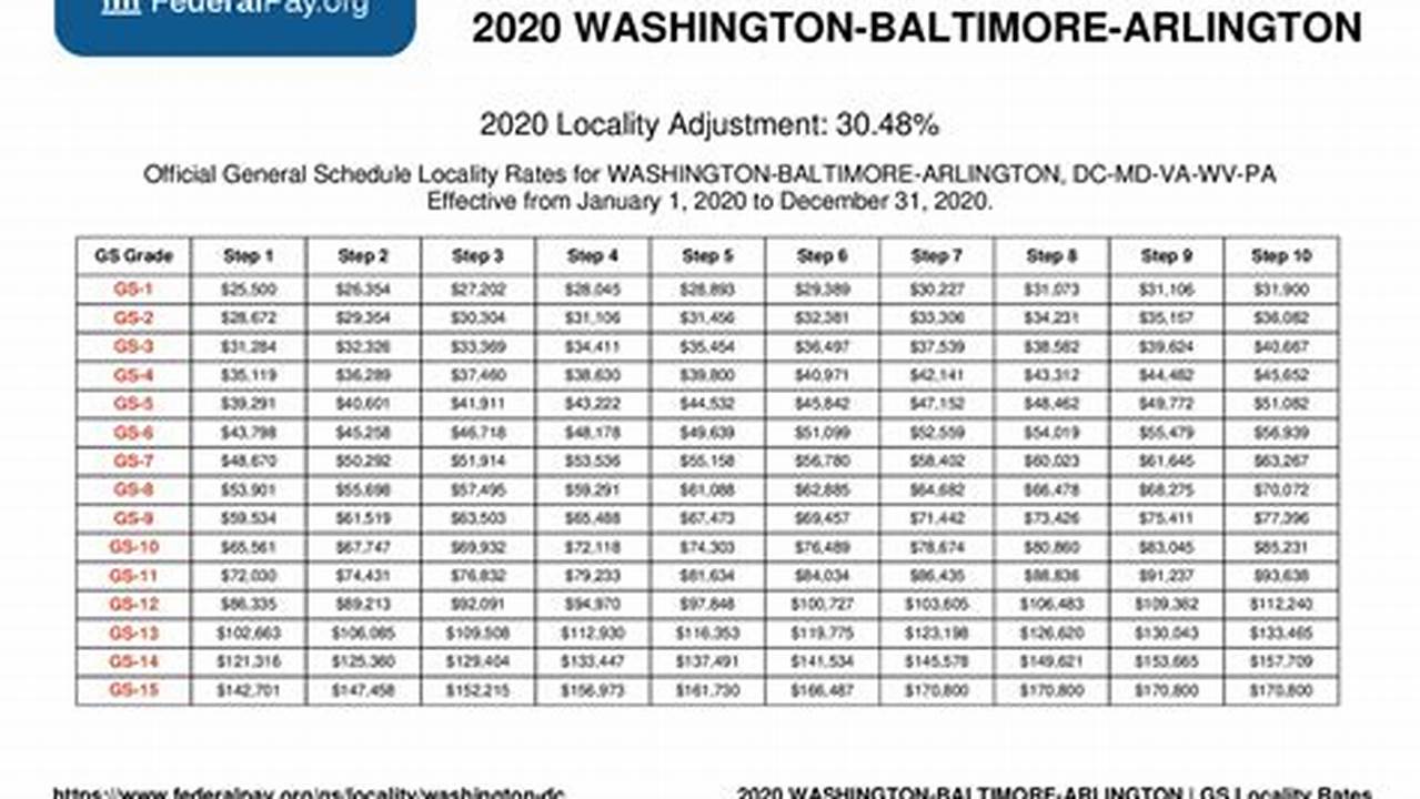 For 2024, Any Gs Grade Or Step That Would Be Put Above $191,900 Due To The Pay Raise Will See Their Pay Compressed Down To That Amount., 2024