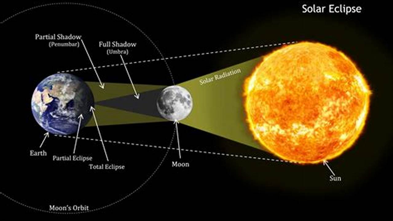 For 65 Minutes, The Moon Will Become Completely Immersed In The Earth&#039;s Shadow ;, 2024
