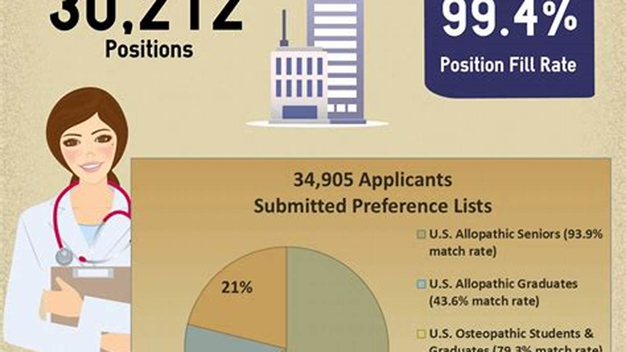 For General Surgery, There Are A Lot Of Residency Spots Available With 267 Programs., 2024