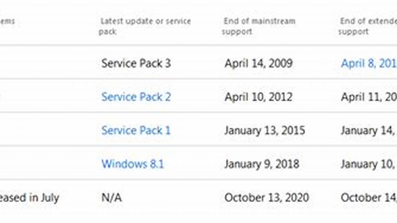 For Information On Lifecycle And Support Dates For Windows Operating Systems, Please See Windows Lifecycle Facts Sheet., 2024