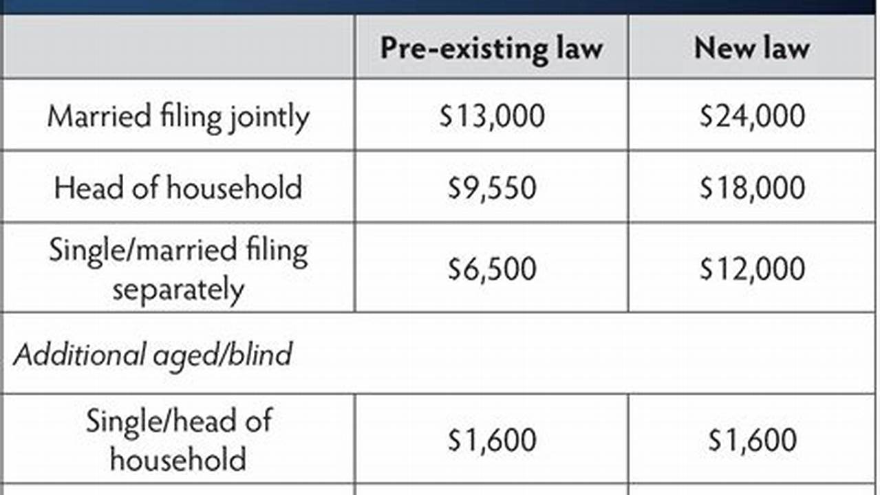For Joint Filers, The Standard Deduction In The Commonwealth Will Go To $17,000 (From $16,000., 2024