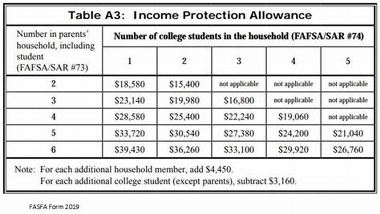 For State Or College Aid, You May Need., 2024