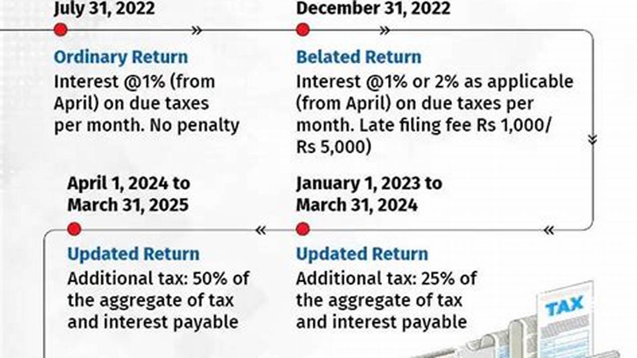 For Tax Year 2023 (Filed In 2024), You Needed To Submit Your Tax Extension Request By Monday, April 15—The Regular Tax Filing Deadline—Or Face A Penalty., 2024