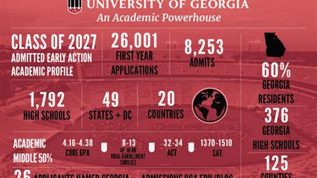 For The Class Of 2027, Georgia Tech’s Early Action 1 (Ea 1) Program, Which Is Reserved Specifically For Georgia Residents, Had An Acceptance Rate Of 40%., 2024