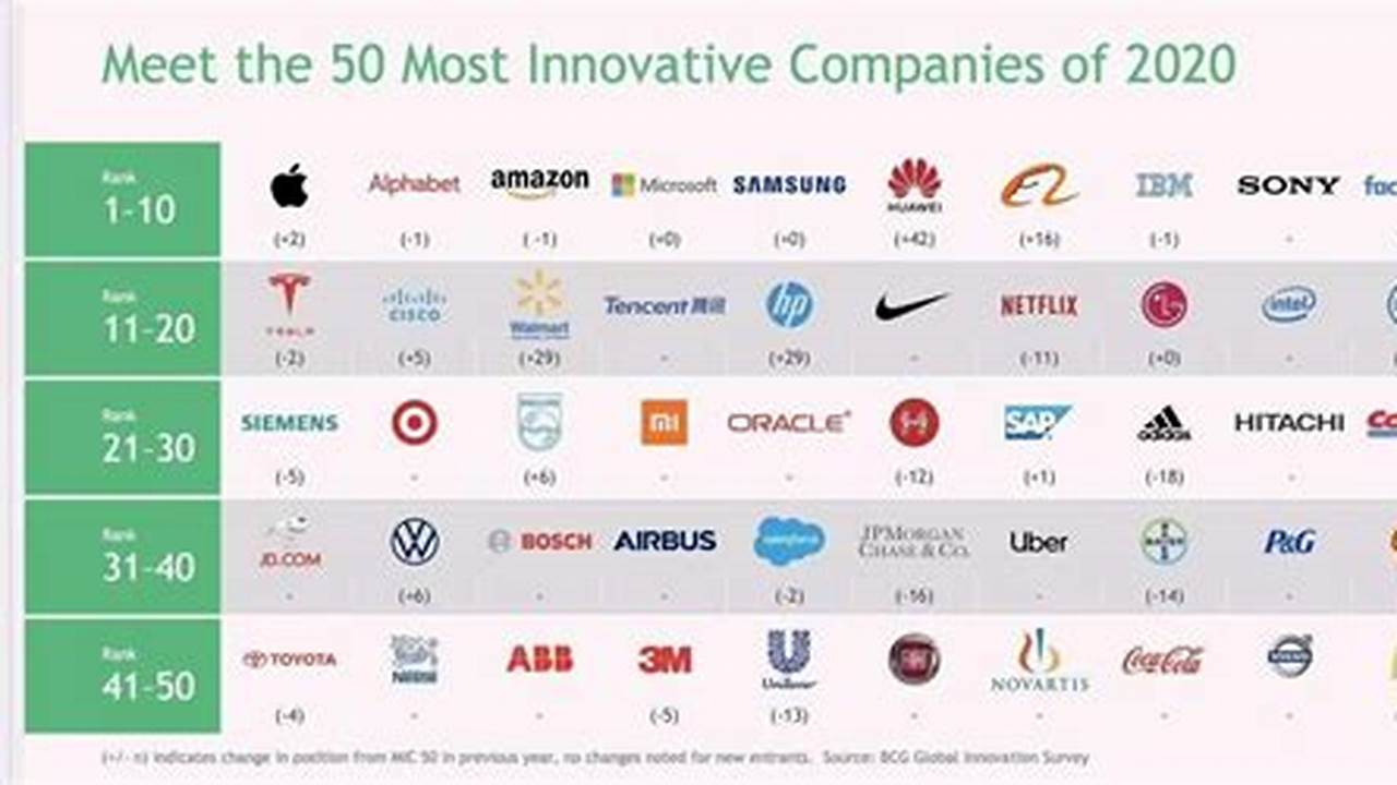 For The Fourth Straight Year, Apple Is Considered The Most Innovative Company In The World., 2024