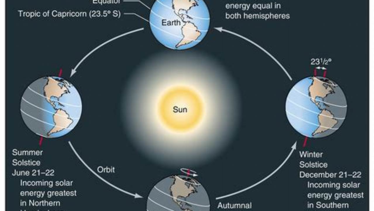 For Those Of Us In The Northern Hemisphere, Earth Is Tilting Mostly Toward The Sun., 2024