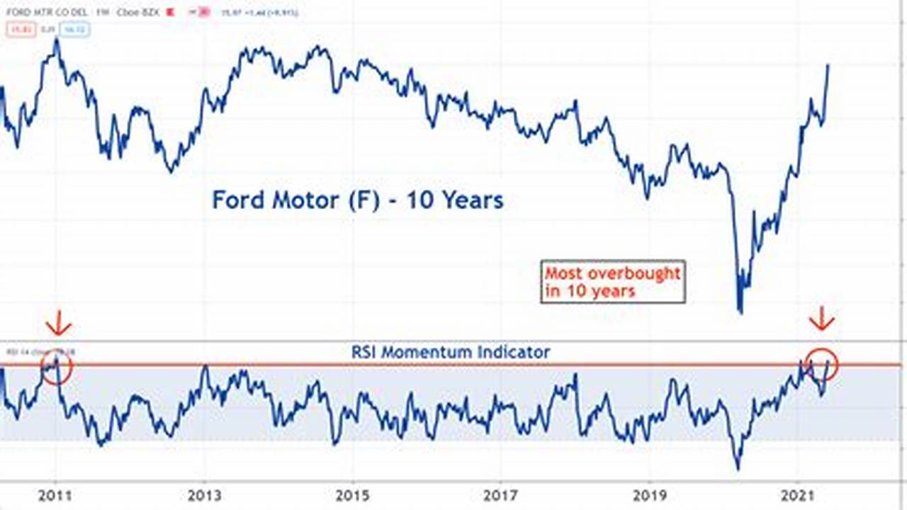 Ford Stock Prediction 2024