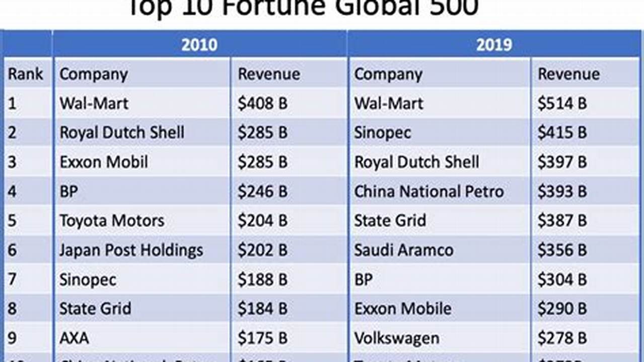 Fortune 500 List 2024