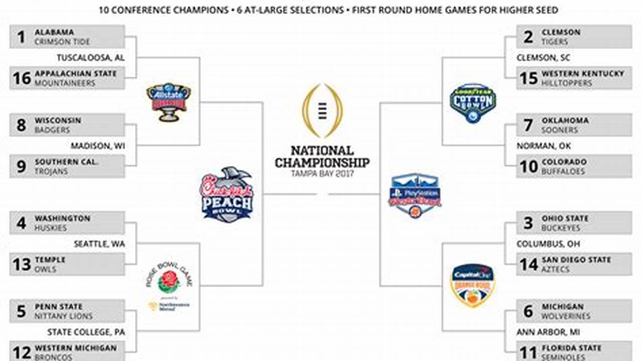 Free, Easy To Use, Interactive 2024 College Football Playoff Bracket., 2024