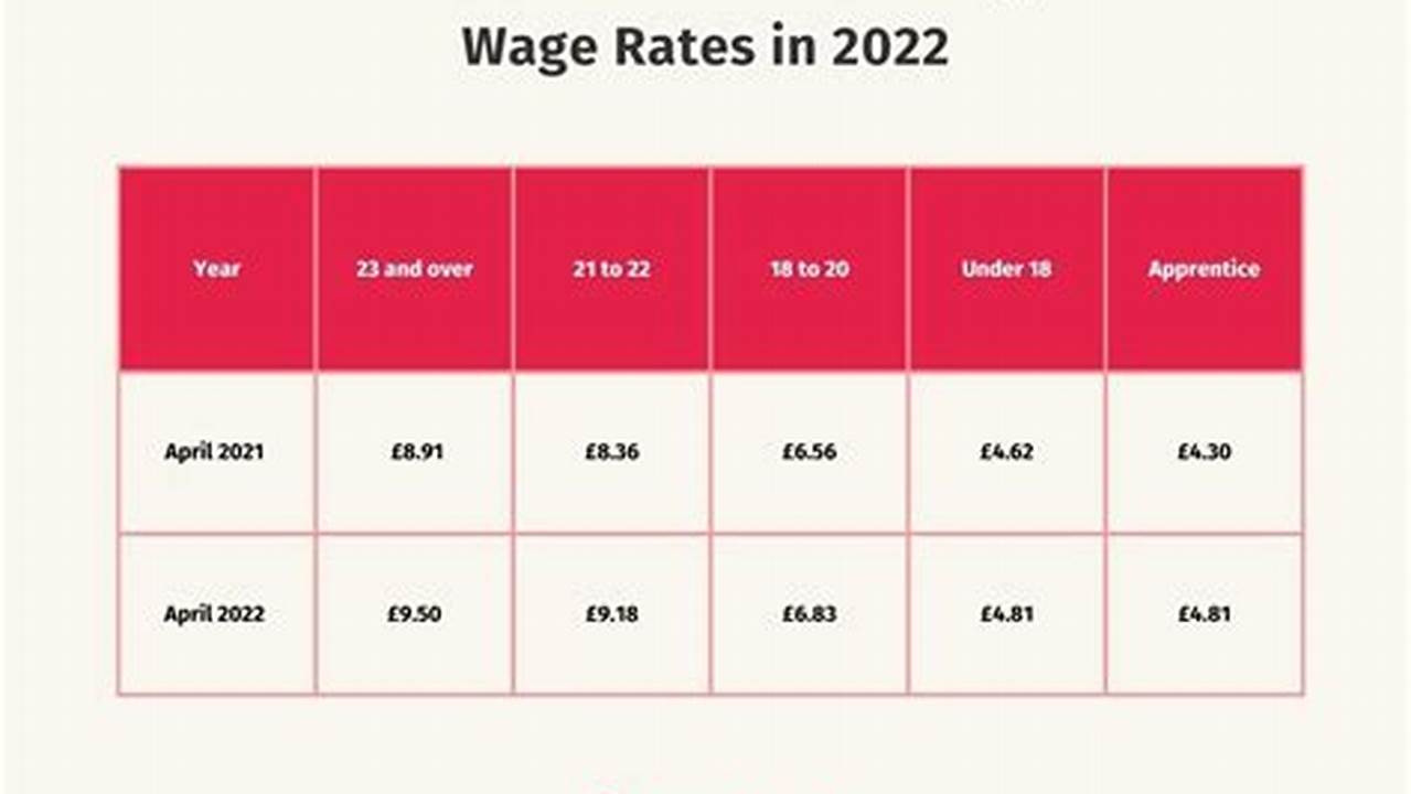 From April 2024 The New Minimum Wage Rates Will Apply, 2024
